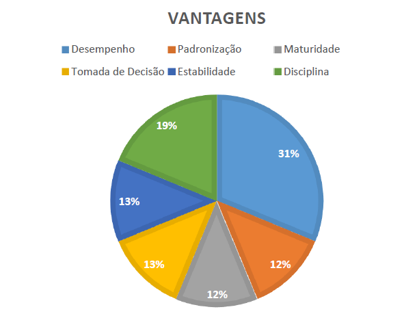 Vantagens
