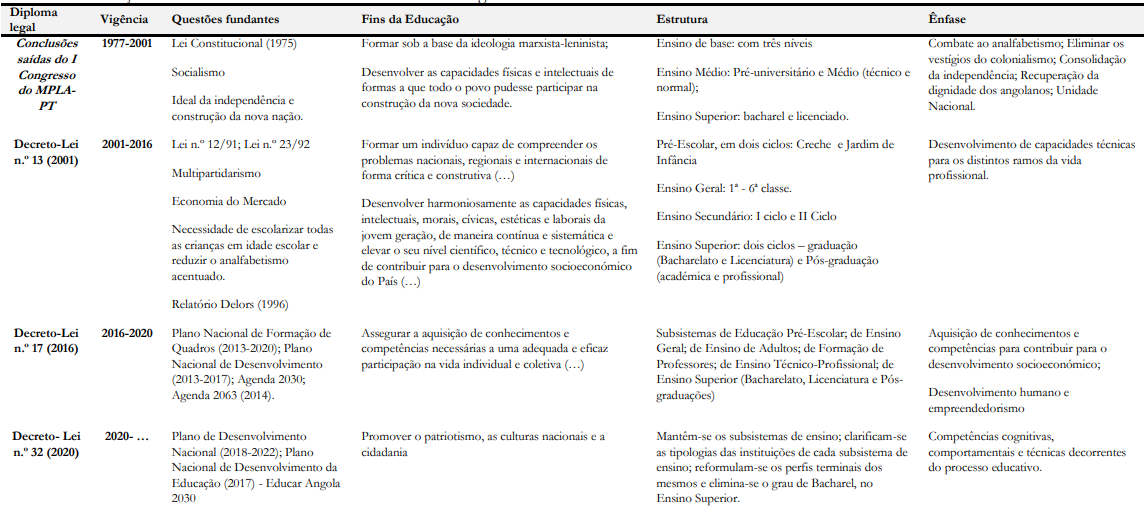 S�ntese da evolu��o dos fins e estrutura de sistema educativo em Angola