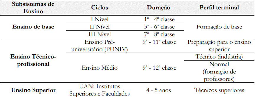 Estrutura do sistema educativo angolano (1977-2001)