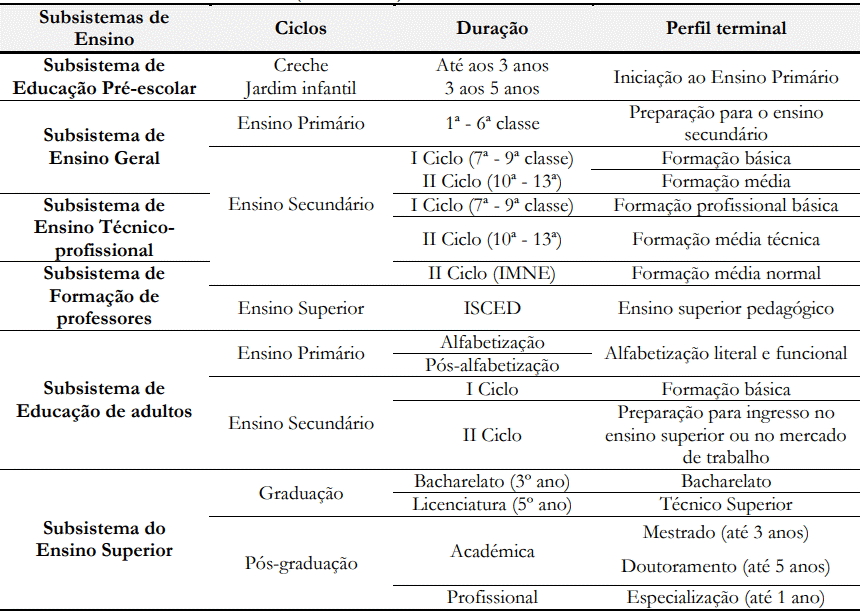 Estrutura do sistema educativo (2001-2016)