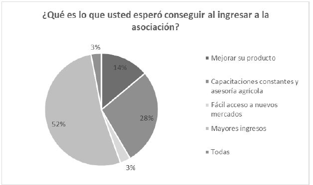 Prop�sito al ingresar en una asociaci�n