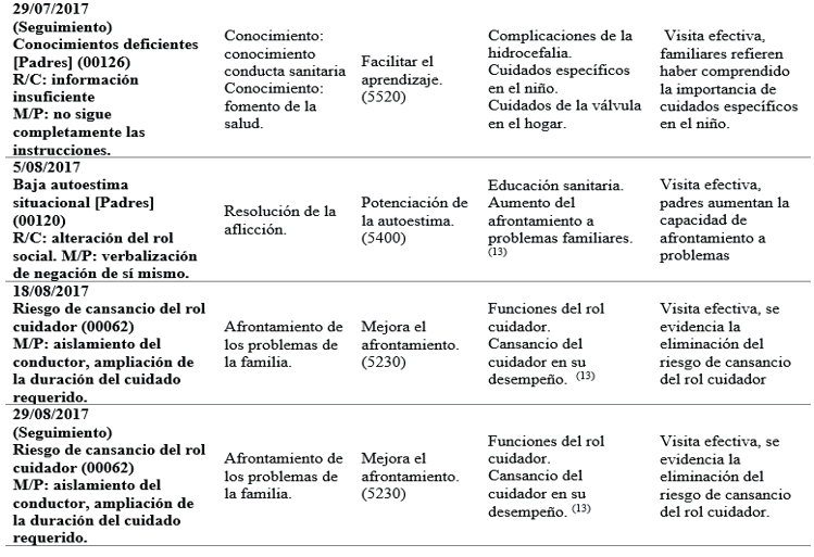 Cuidados de enfermería en paciente pediátrico (continuación)