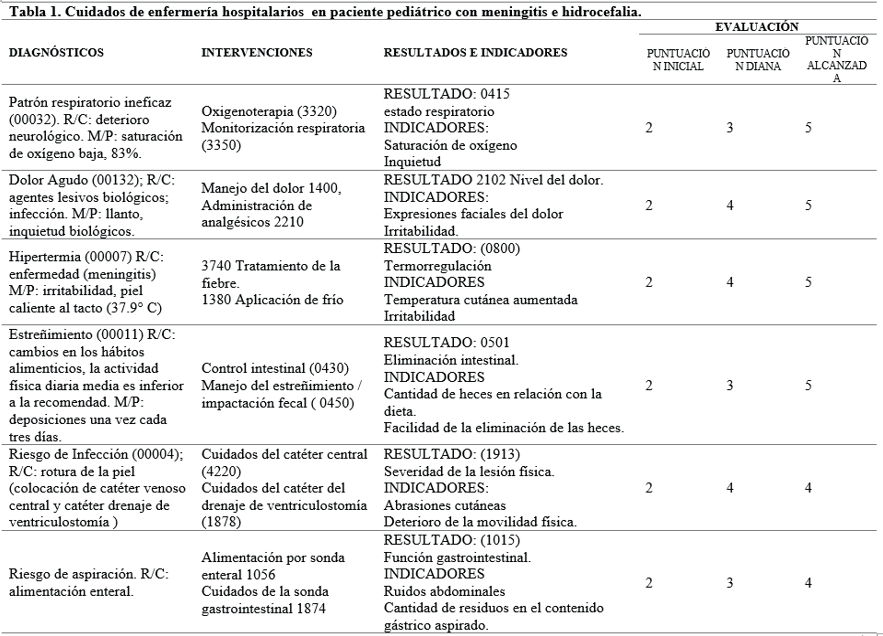 Cuidados de enfermería hospitalarios en paciente pediátrico con meningitis e hidrocefalia.