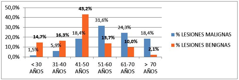 Tipos de lesiones mamarias según edad