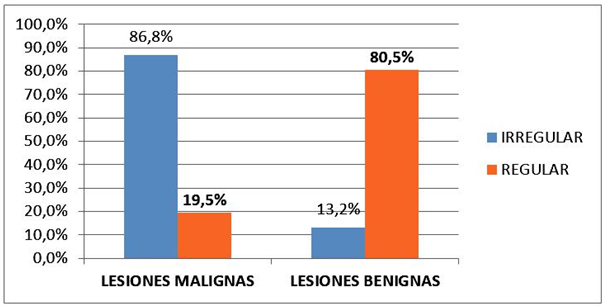 Características del contorno de la imagen en ecografía según tipo de lesión mamarias.