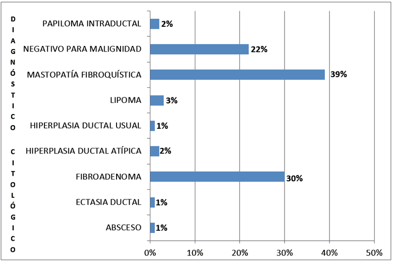 Presentación anátomo-patológica en las integrantes de población diagnosticada con LMB