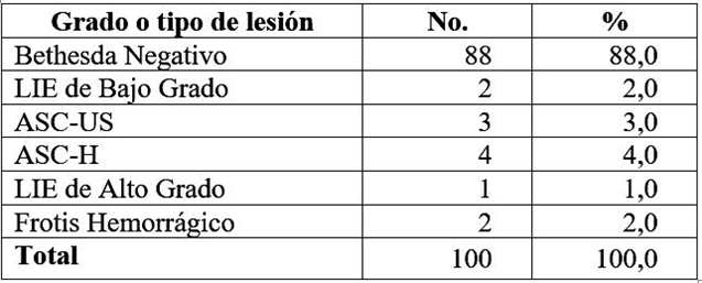 Resultados del test de lesiones intraepiteliales