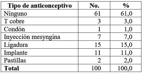 Uso de m&eacute;todos anticonceptivos