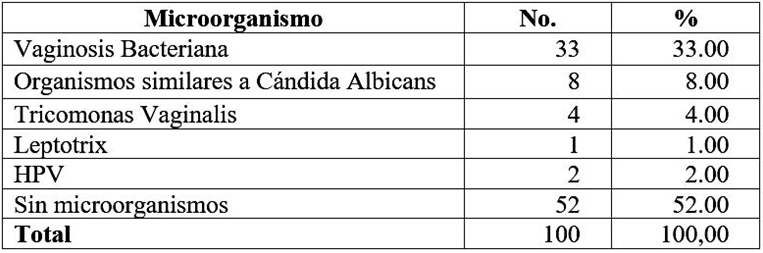 Microorganismos presentes seg&uacute;n reportes citol&oacute;gicos