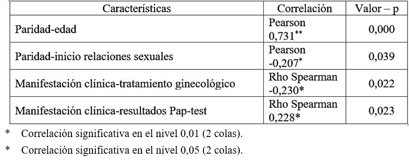 Correlaci&oacute;n entre caracter&iacute;sticas socio-demogr&aacute;ficas y gineco-obst&eacute;tricas
