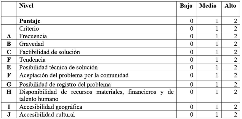 Criterios de la priorizaci&oacute;n de problemas
