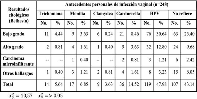 Resultados de la citología de las pacientes según los antecedentes personales de infección vaginal.