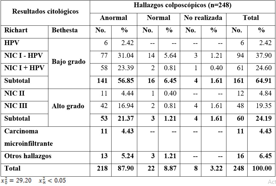 Resultados de la citología de las pacientes según los hallazgos colposcópicos