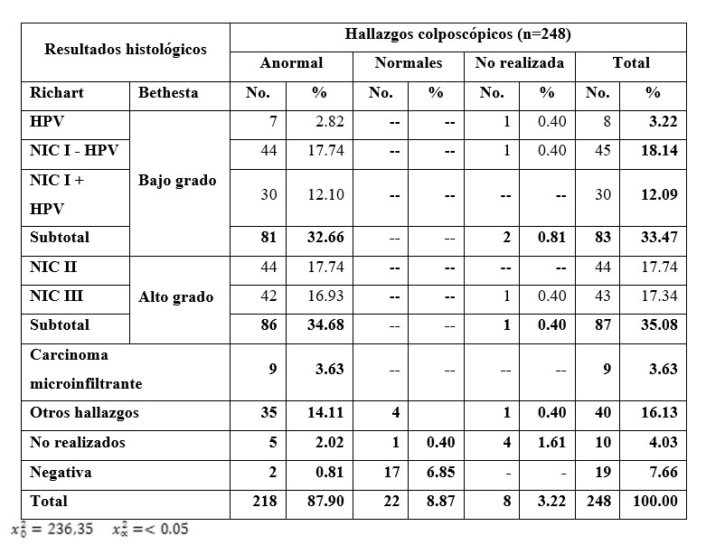 Resultados del estudio histológico de las pacientes según los hallazgos colposcópicos