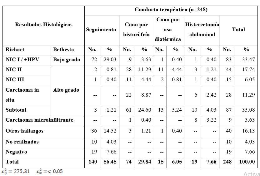 Conducta terapéutica adoptada atendiendo a los resultados histológicos