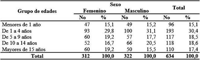 Edad y sexo de los nios de la poblacin de estudio