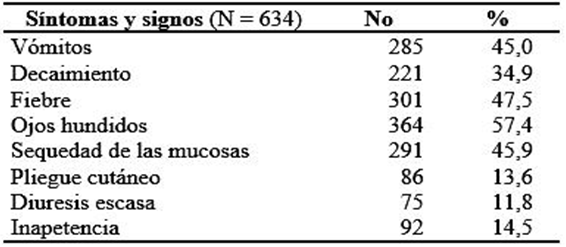 Sntomas y signos presentes en los pacientes de la poblacin estudiada