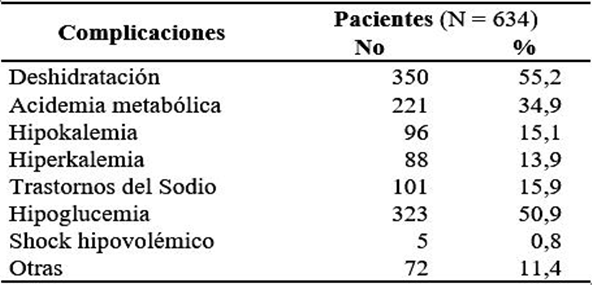 Complicaciones presentadas en los casos estudiados