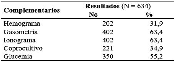 Exmenes complementarios indicados a los pacientes involucrados en el estudio