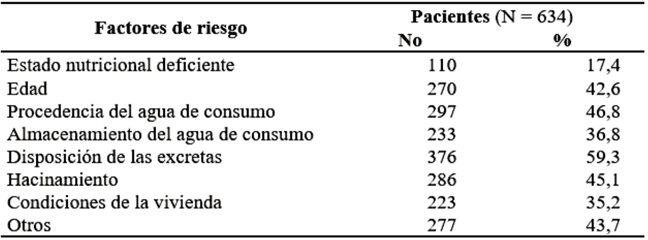 Factores de riesgo identificados en los pacientes estudiados