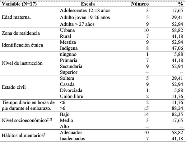 Factores riesgo de alteración de la díada materno-fetal de orden sociodemográfico presentes en la población de estudio