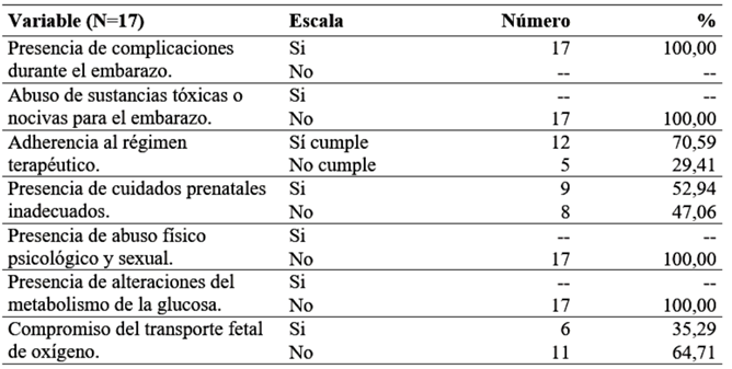 Factores de riesgo de alteración de la díada materno-fetal según taxonomía NANDA en la población de estudio