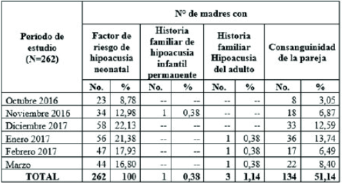 Factores de riesgo de hipoacusia neonatal presentes en madres que conformaron la ce.unach.edu.ec/handle/51000/278.