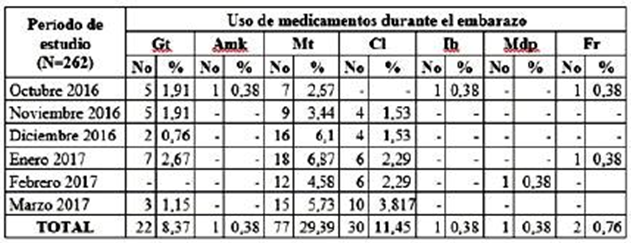 Factores de riesgo de hipoacusia neonatal: antecedentes patológicos personales