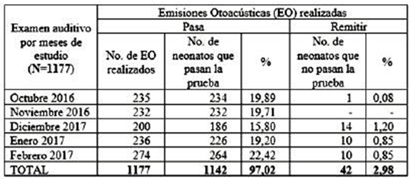 Resultados de los tamizajes auditivos realizados a la población de estudio