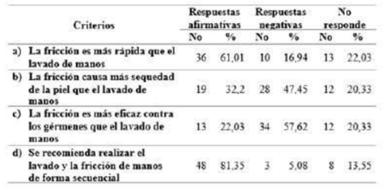 Distribución de participantes según opiniones referente a criterios sobre higiene de manos con base alcohólica y el lavado de manos