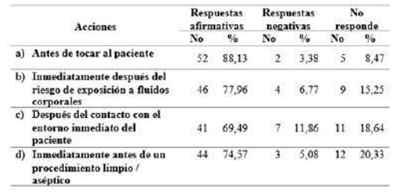 Distribución de participantes según opiniones referente a las vías de transmisión cruzada de microorganismos entre pacientes en centros sanitarios