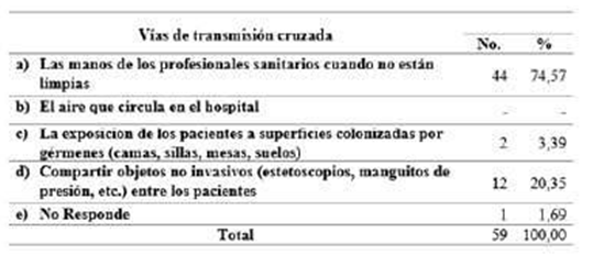 Distribución de participantes según opiniones referente a acciones que previenen la transmisión de microorganismos entre paciente