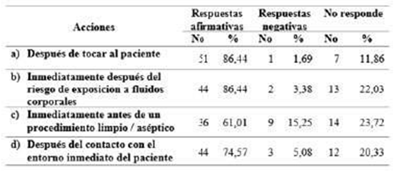 Distribución de participantes según opiniones referente a acciones de higiene de manos que previenen la transmisión de microorganismos al personal sanitario
