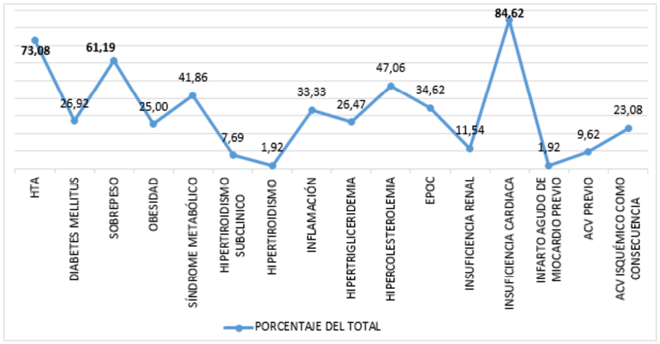 Factores de riesgo en la población de estudio El análisis de los factores de riesgo permitió apreciar que la insuficiencia cardiaca (84,62%), la hipertensión arterial (73,08%) y el sobrepeso (61,19%) resultaron los de mayor presencia en la población de estudio; siendo el infarto agudo de miocardio previo y el hipertiroidismo (1,92% en ambos casos) los menos observados (gráfico 1)