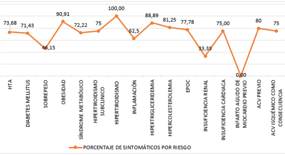Factores de riesgo en grupo de pacientes con manifestaciones clínicas de FA Sin embargo, los valores observados acerca de la presencia de factores de riesgo en los pacientes que presentaron manifestaciones clínicas clásicas de FA, resultaron superiores en casi todas las variables en base a los respectivos totales. El hipertiroidismo (100 %), la obesidad (90,91 %) y la hipertrigliceridemia (88,89 %) destacaron por resultar los de mayor incidencia (gráfico 2).