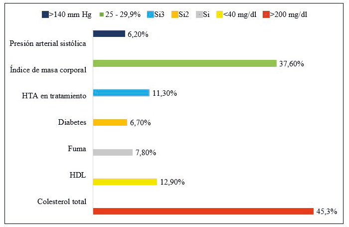 Incidencia de los factores de riesgo cardiovasculares