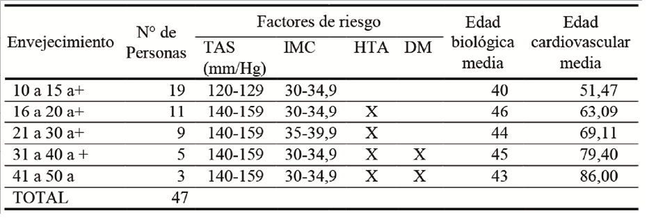 Comparaci&oacute;n de las medias de la edad biol&oacute;gica con respecto a la cardiovascular estimada