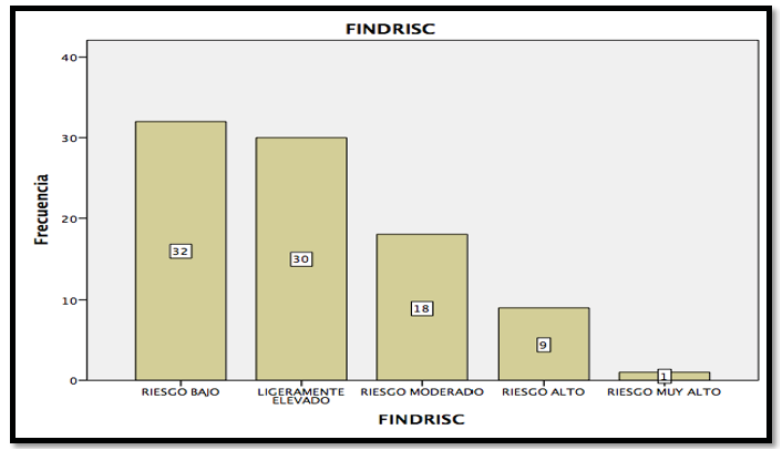 Distribución de la población de estudio atendiendo al puntaje FINDRISC