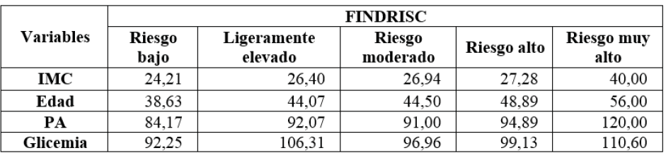 Medias de variables antropométricas y glicemia según puntaje FINDRISC