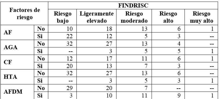 Frecuencias absolutas de la presencia de factores de riesgo para diabetes mellitus tipo 2 según puntaje FINDRISC