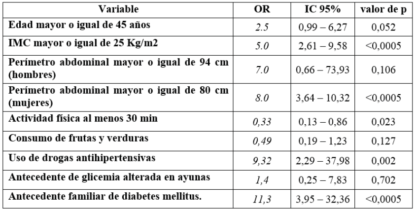 Odds Ratio de prevalencia de factores de riesgo para FINDRISC mayor o igual a 12. OR: odds ratio, IC: intervalo de confianza.