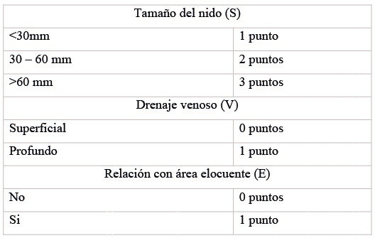 Clasificación de Spetzler de las MAVc