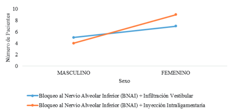 Éxito anestésico de las técnicas complementarias en relación con el género