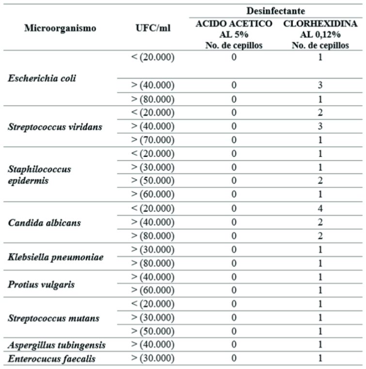 Microorganismos presentes después del proceso de desinfección