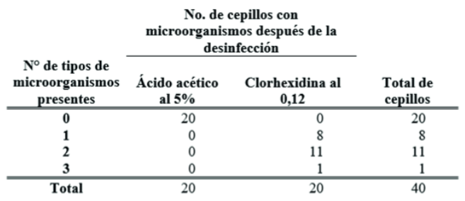Comparación de la presencia total de microorganismos en cepillos desinfectados