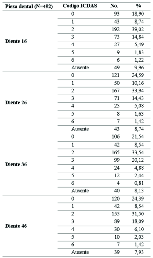 Evaluación del estado de salud bucal de los primeros molares según ICDAS