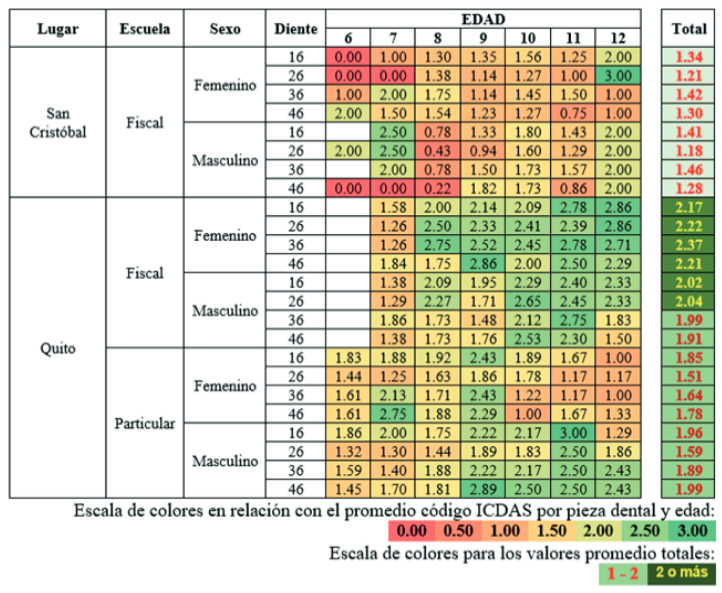 Promedio código ICDAS según características sociodemográficas