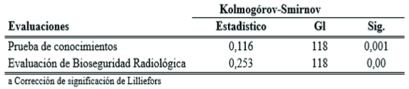 Prueba de normalidad en la distribución de los datos