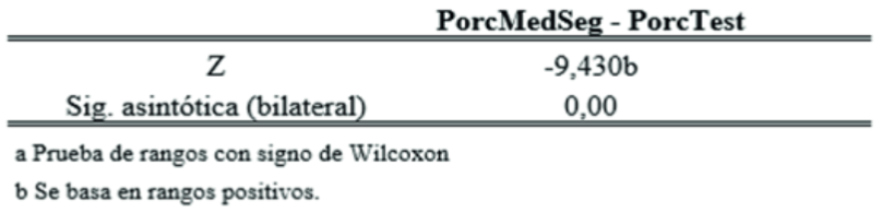 Prueba de Wilconxon para determinar existencia de diferencias