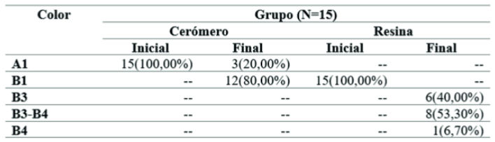 Resultados de las pruebas de color en ambos grupos